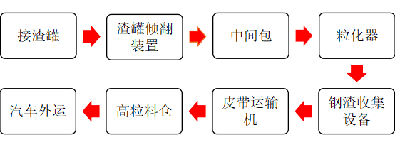 鋼渣風(fēng)淬法處理哪家服務(wù)好 鋼渣風(fēng)淬法處理哪家服務(wù)好